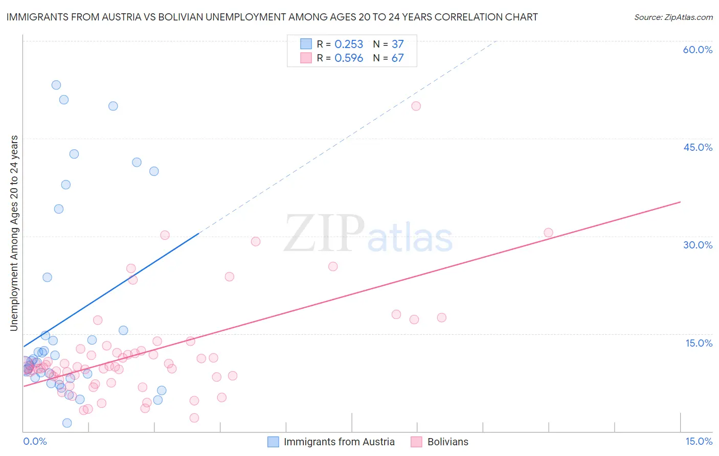 Immigrants from Austria vs Bolivian Unemployment Among Ages 20 to 24 years