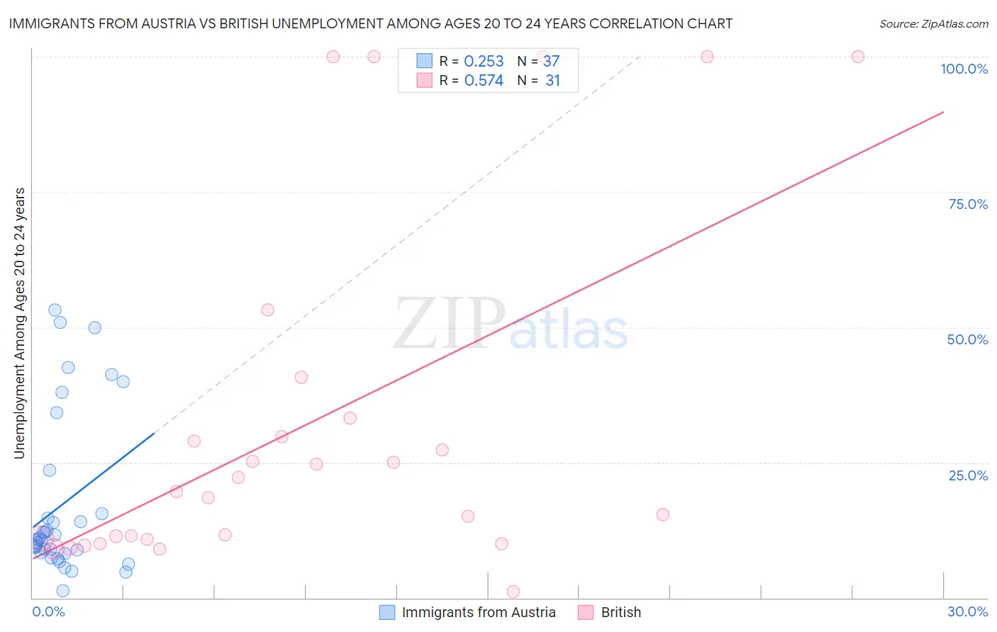 Immigrants from Austria vs British Unemployment Among Ages 20 to 24 years