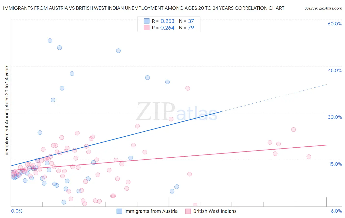 Immigrants from Austria vs British West Indian Unemployment Among Ages 20 to 24 years