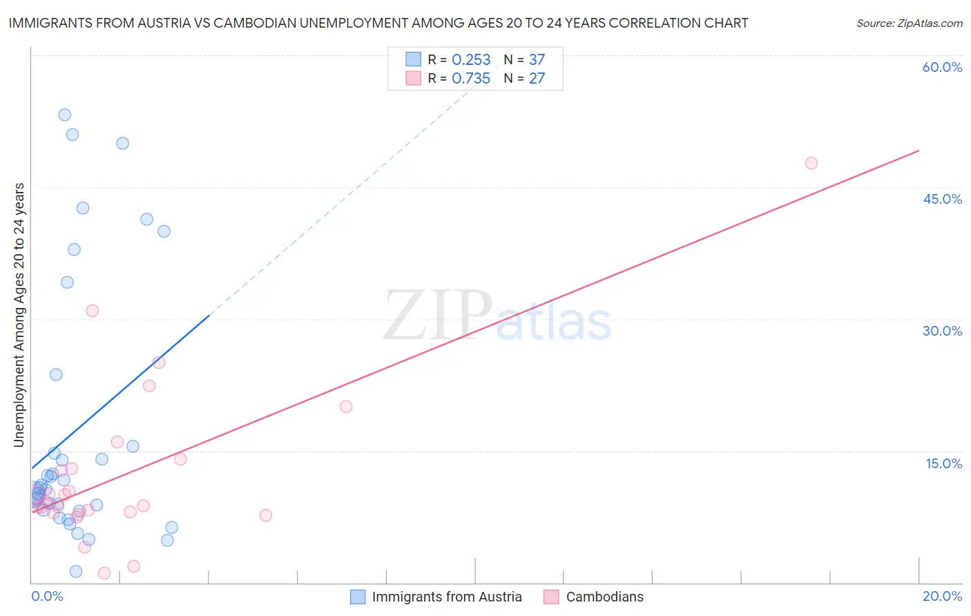 Immigrants from Austria vs Cambodian Unemployment Among Ages 20 to 24 years