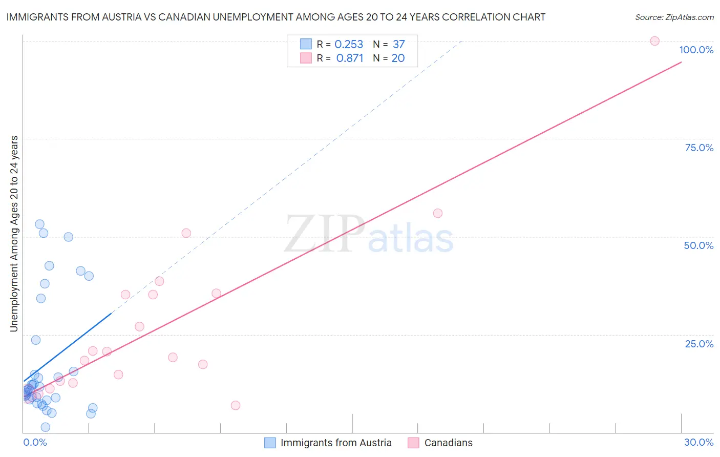 Immigrants from Austria vs Canadian Unemployment Among Ages 20 to 24 years