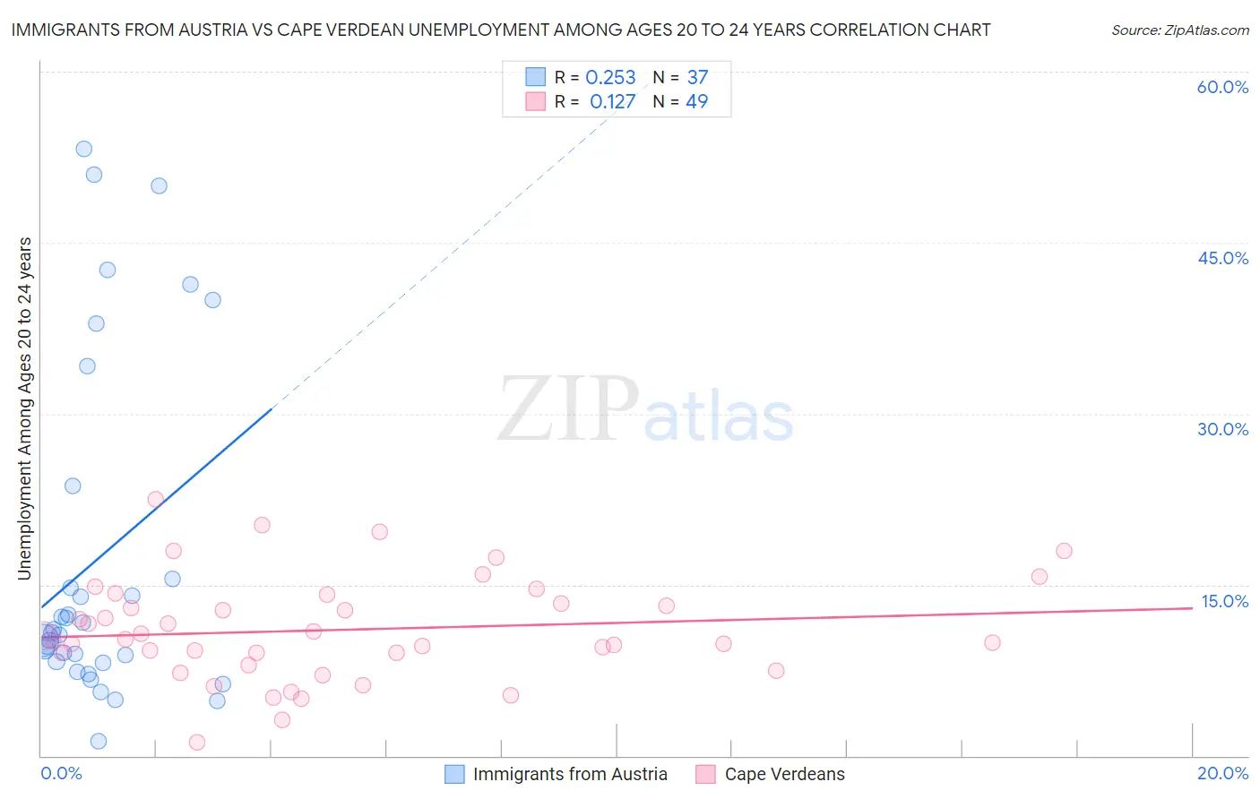 Immigrants from Austria vs Cape Verdean Unemployment Among Ages 20 to 24 years
