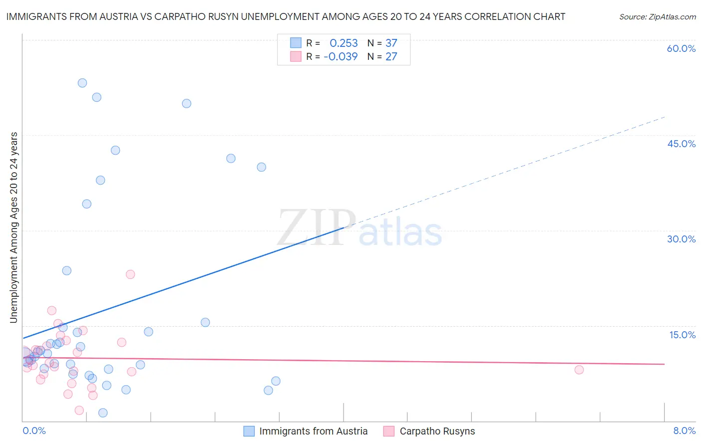 Immigrants from Austria vs Carpatho Rusyn Unemployment Among Ages 20 to 24 years