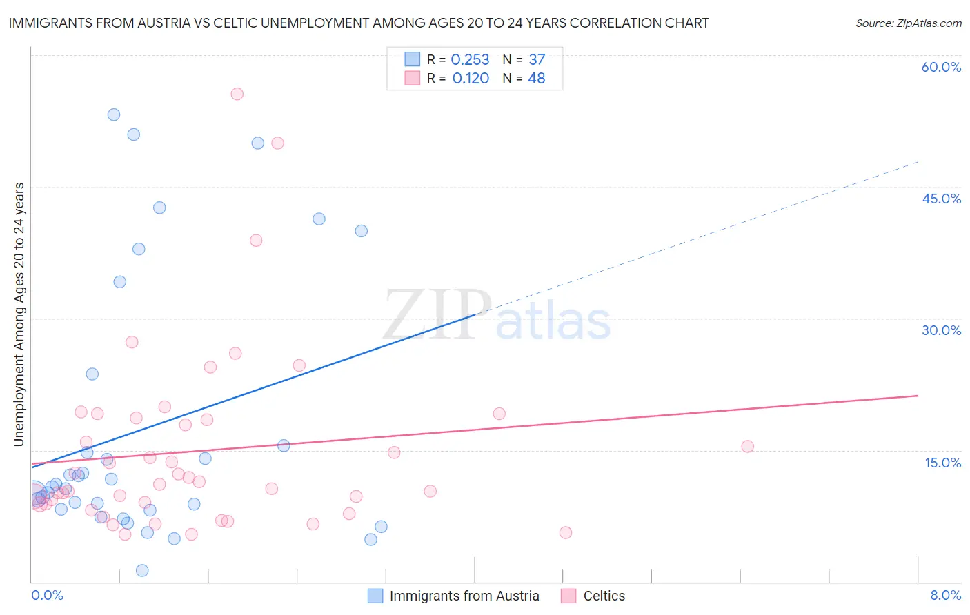 Immigrants from Austria vs Celtic Unemployment Among Ages 20 to 24 years