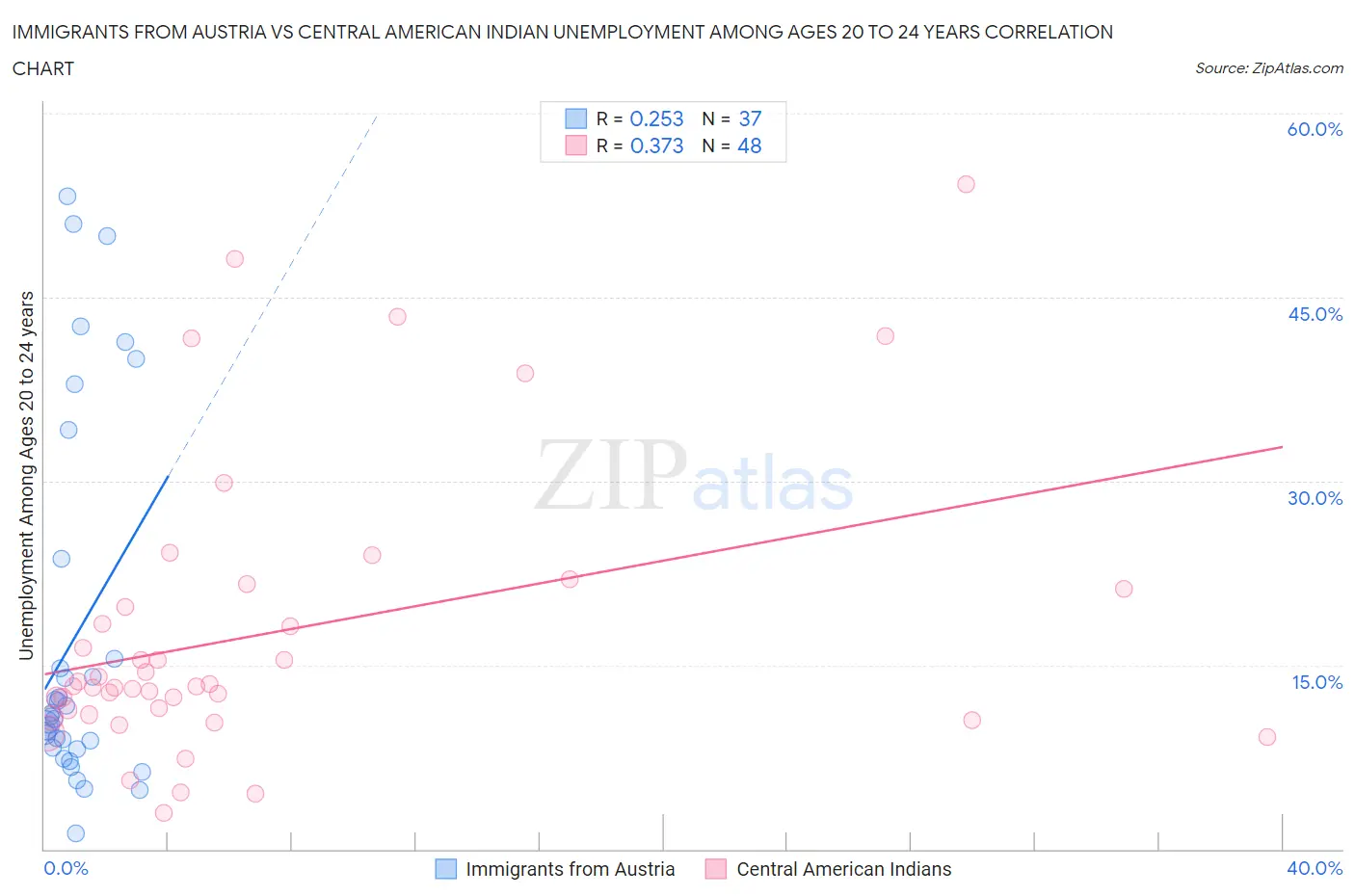 Immigrants from Austria vs Central American Indian Unemployment Among Ages 20 to 24 years