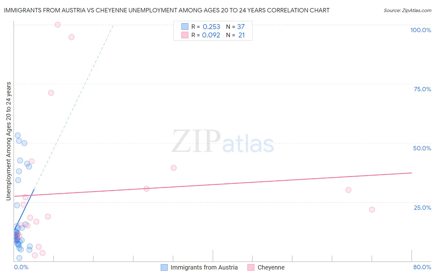 Immigrants from Austria vs Cheyenne Unemployment Among Ages 20 to 24 years