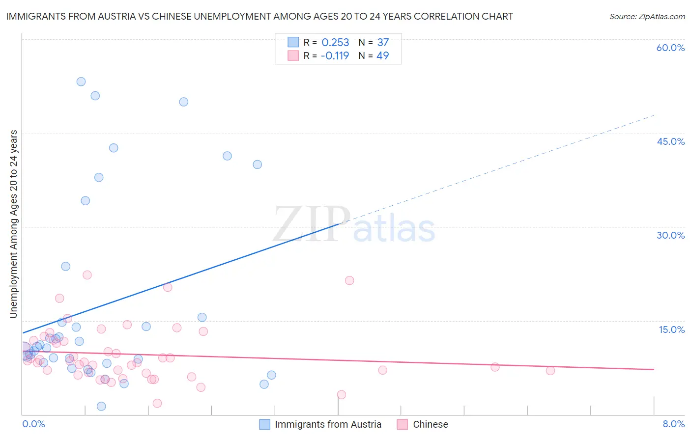 Immigrants from Austria vs Chinese Unemployment Among Ages 20 to 24 years