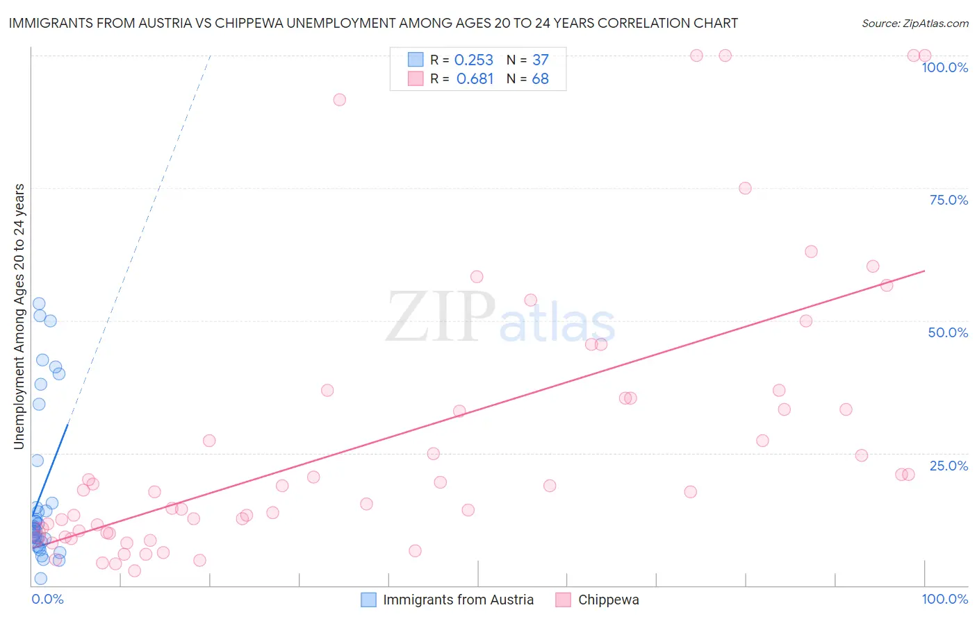 Immigrants from Austria vs Chippewa Unemployment Among Ages 20 to 24 years