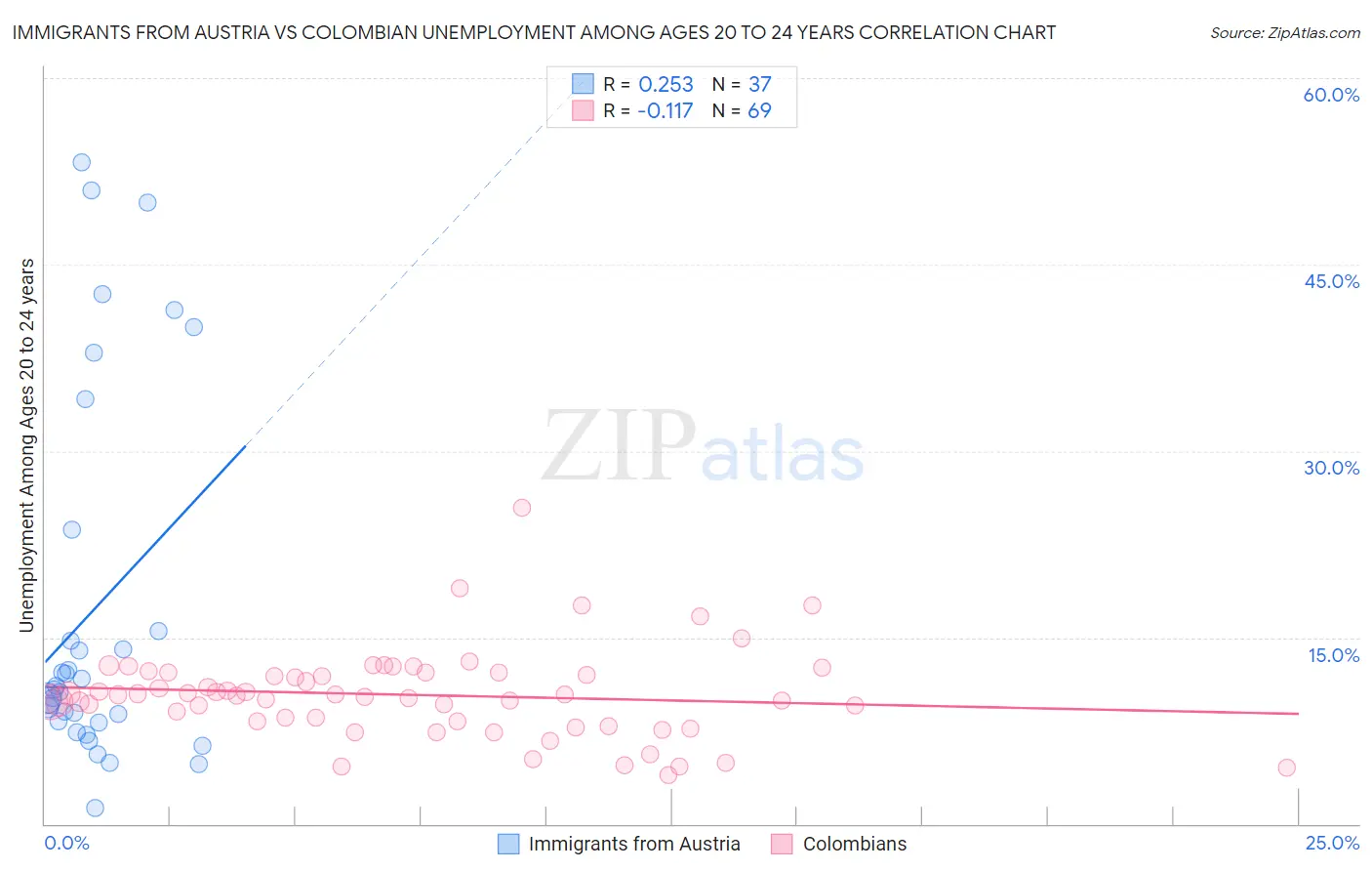 Immigrants from Austria vs Colombian Unemployment Among Ages 20 to 24 years