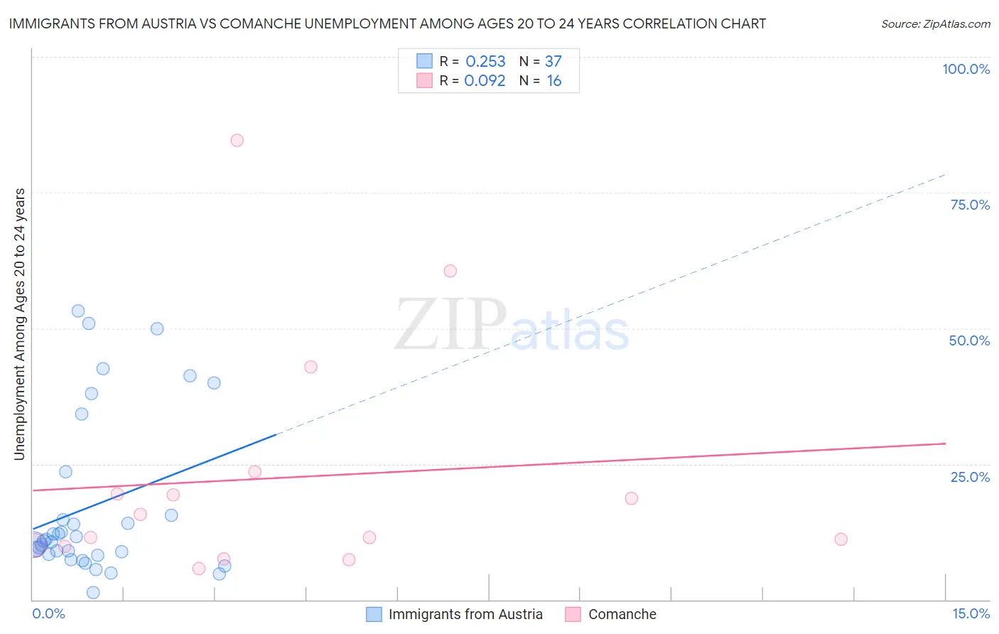 Immigrants from Austria vs Comanche Unemployment Among Ages 20 to 24 years