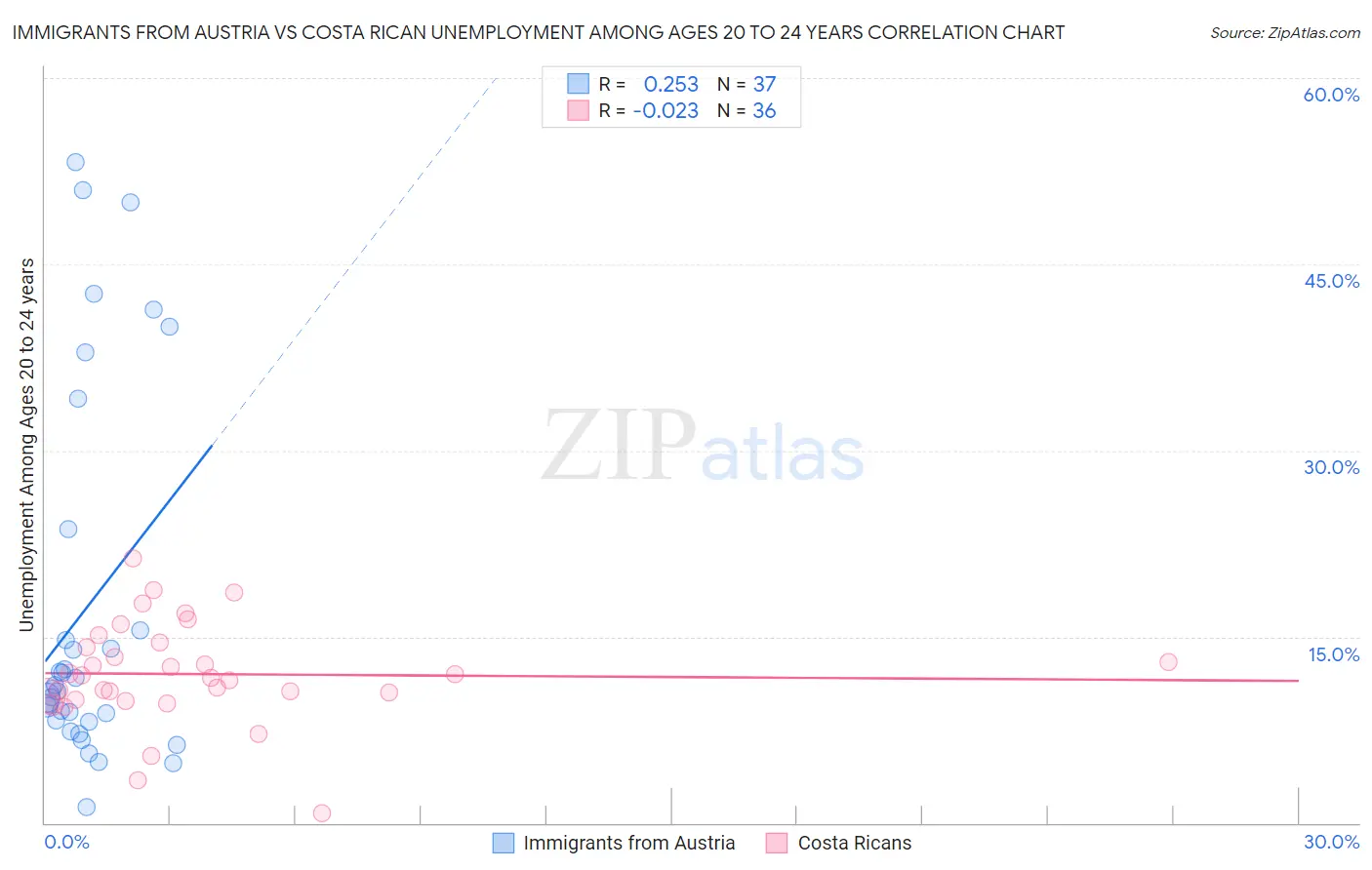 Immigrants from Austria vs Costa Rican Unemployment Among Ages 20 to 24 years