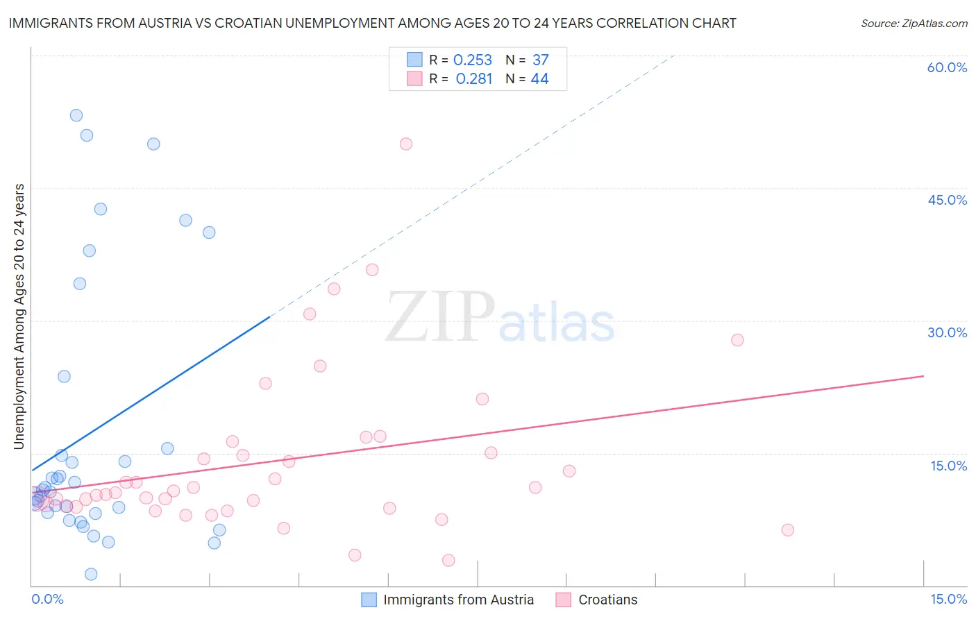 Immigrants from Austria vs Croatian Unemployment Among Ages 20 to 24 years