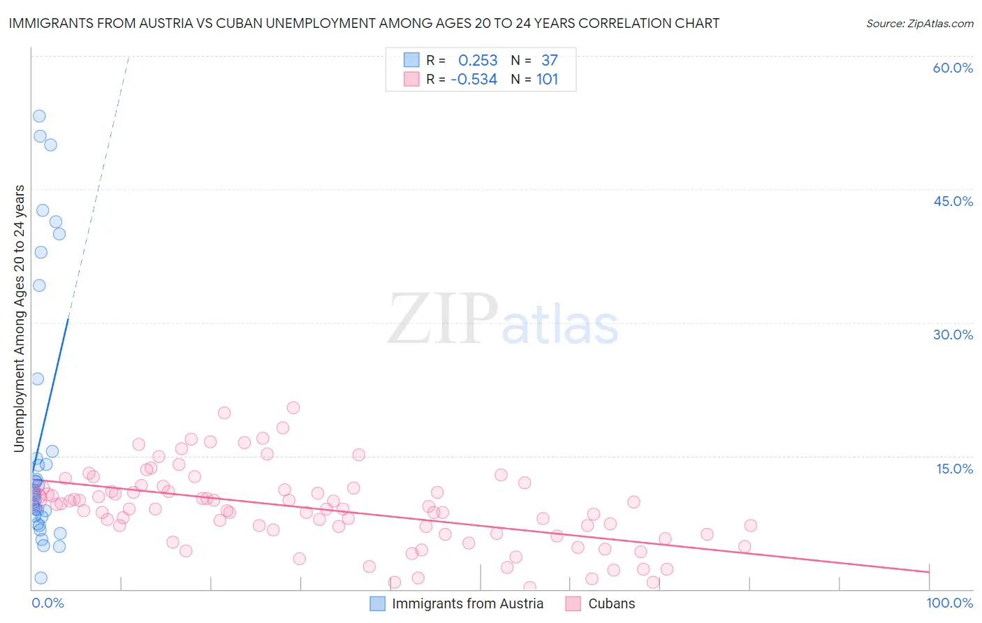 Immigrants from Austria vs Cuban Unemployment Among Ages 20 to 24 years