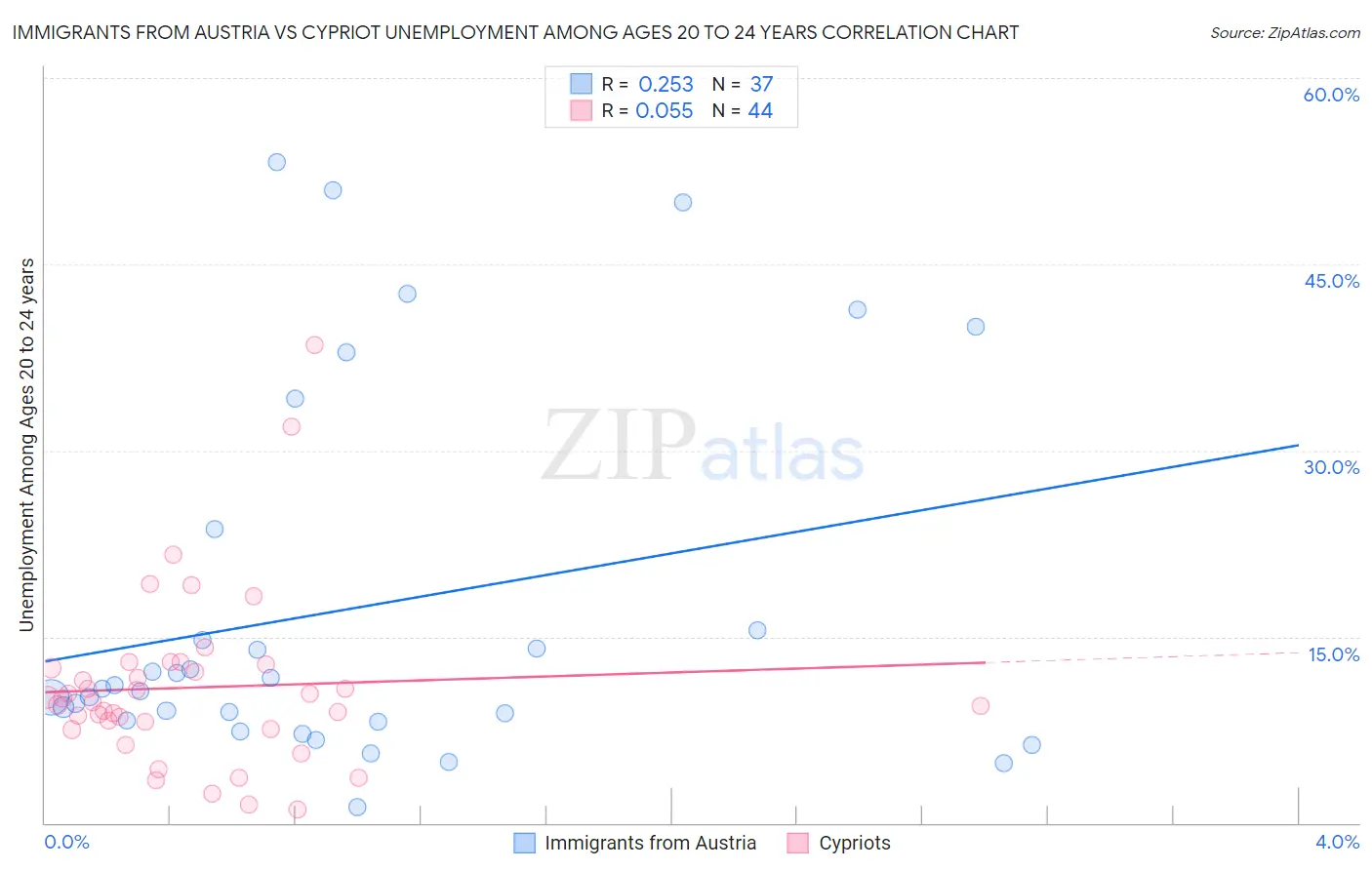 Immigrants from Austria vs Cypriot Unemployment Among Ages 20 to 24 years