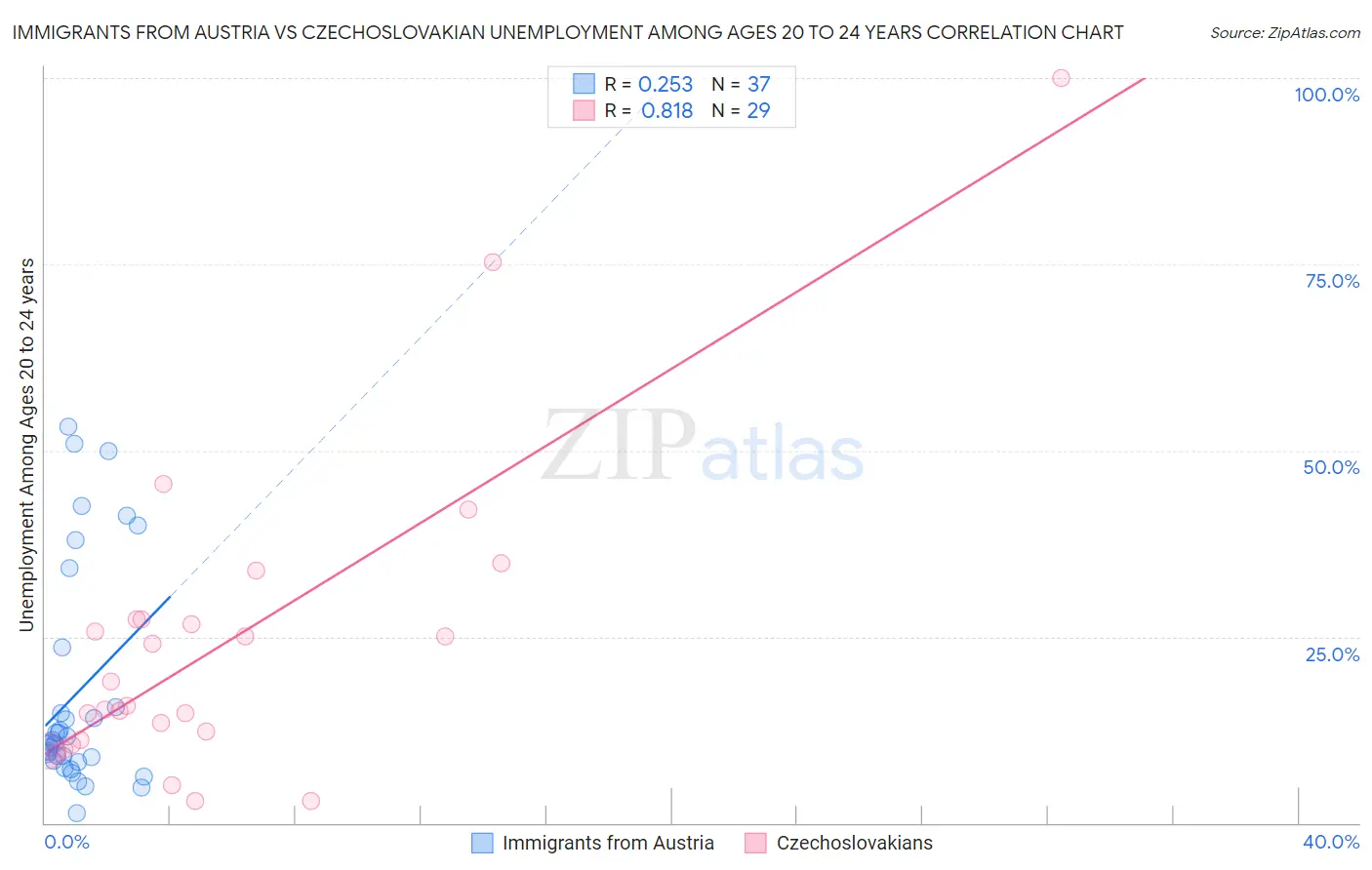 Immigrants from Austria vs Czechoslovakian Unemployment Among Ages 20 to 24 years