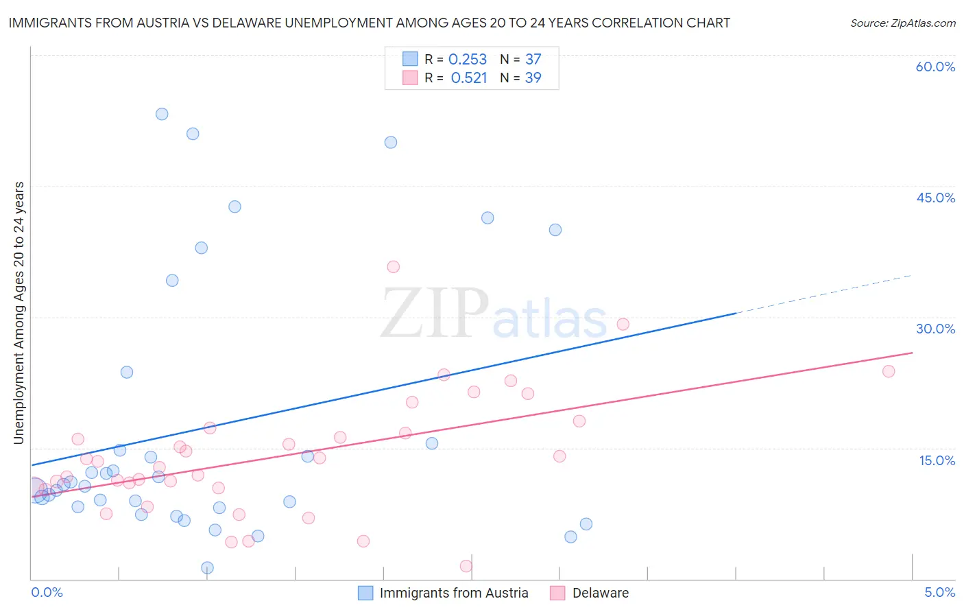 Immigrants from Austria vs Delaware Unemployment Among Ages 20 to 24 years