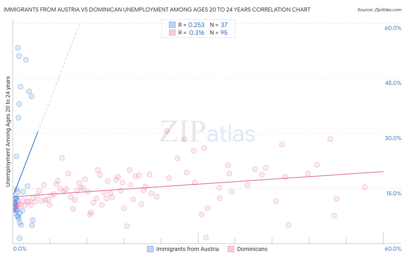 Immigrants from Austria vs Dominican Unemployment Among Ages 20 to 24 years