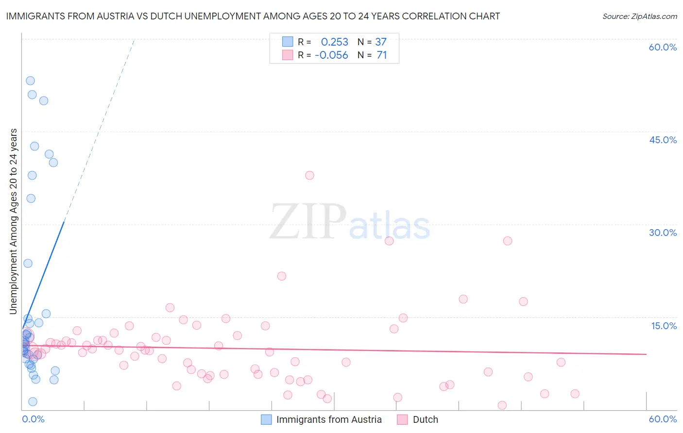 Immigrants from Austria vs Dutch Unemployment Among Ages 20 to 24 years