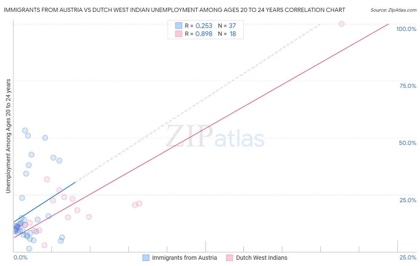 Immigrants from Austria vs Dutch West Indian Unemployment Among Ages 20 to 24 years