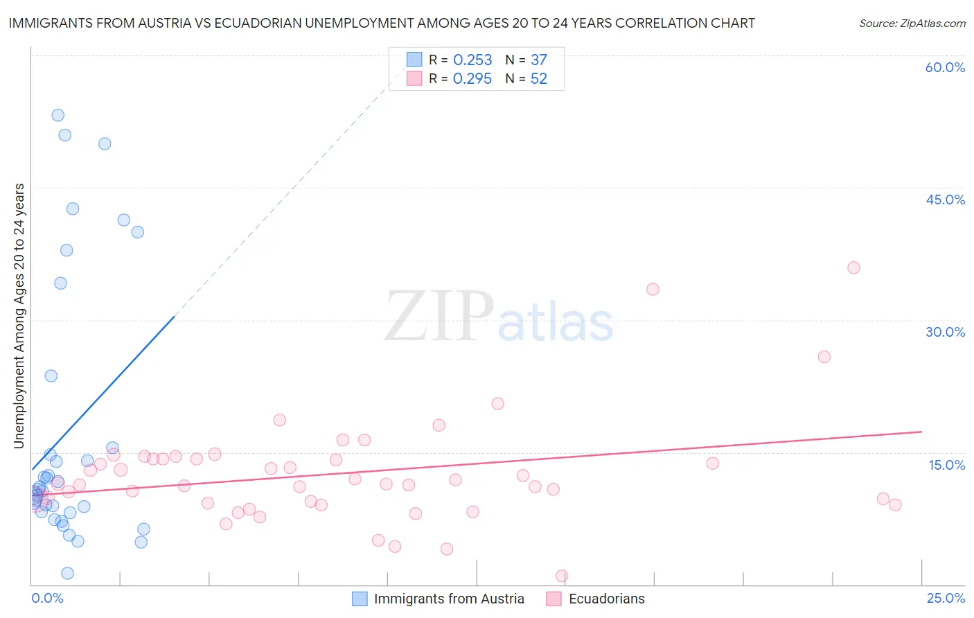 Immigrants from Austria vs Ecuadorian Unemployment Among Ages 20 to 24 years