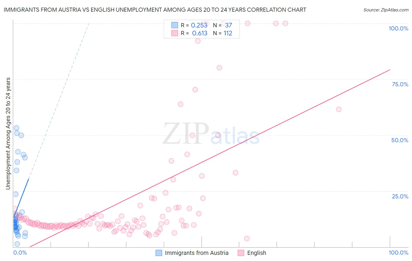 Immigrants from Austria vs English Unemployment Among Ages 20 to 24 years