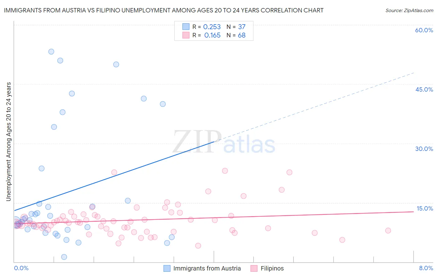 Immigrants from Austria vs Filipino Unemployment Among Ages 20 to 24 years