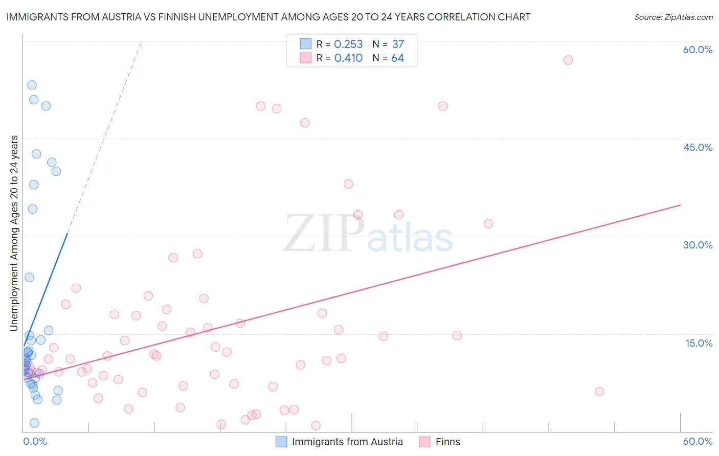 Immigrants from Austria vs Finnish Unemployment Among Ages 20 to 24 years