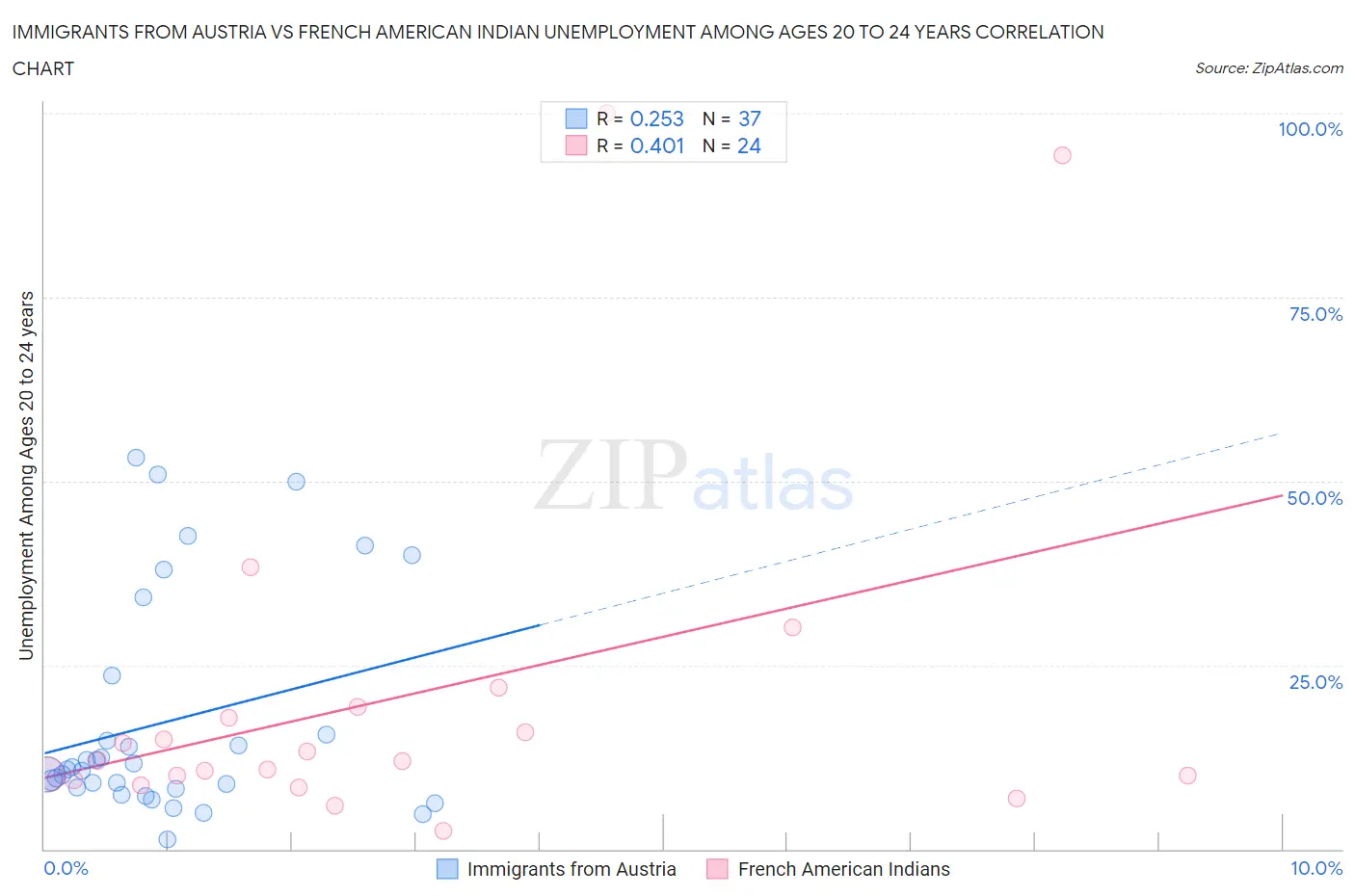 Immigrants from Austria vs French American Indian Unemployment Among Ages 20 to 24 years
