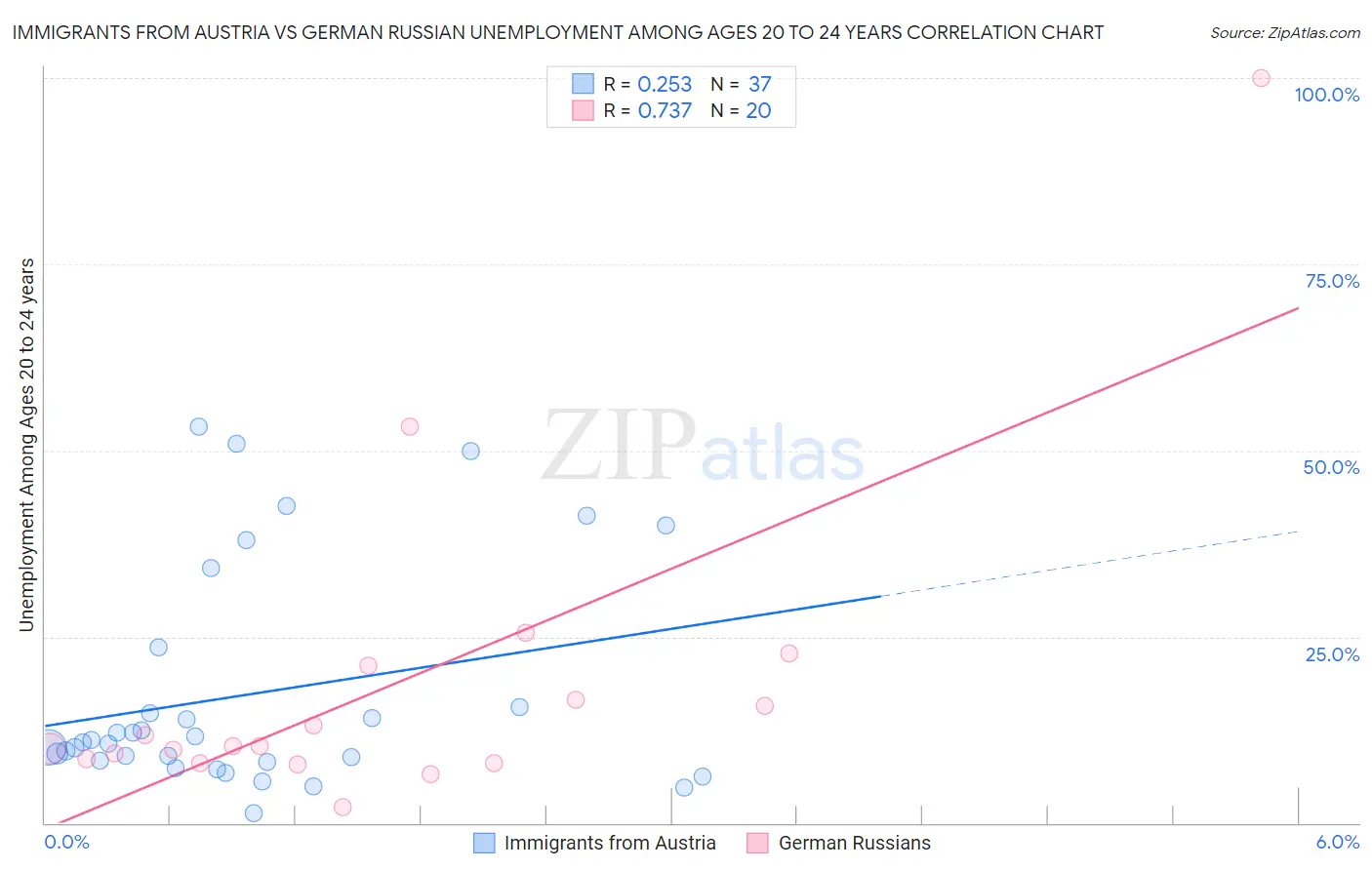 Immigrants from Austria vs German Russian Unemployment Among Ages 20 to 24 years