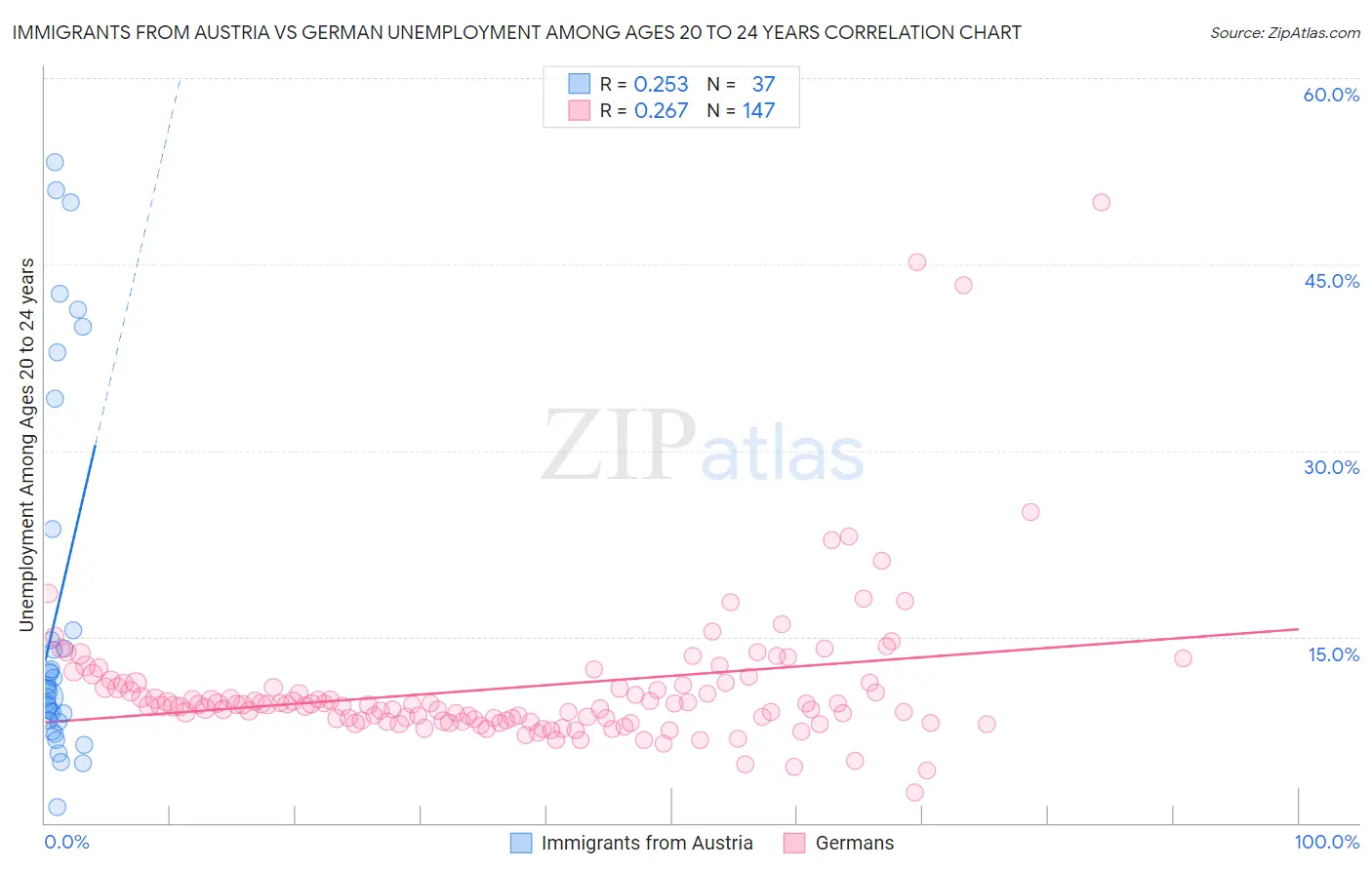 Immigrants from Austria vs German Unemployment Among Ages 20 to 24 years