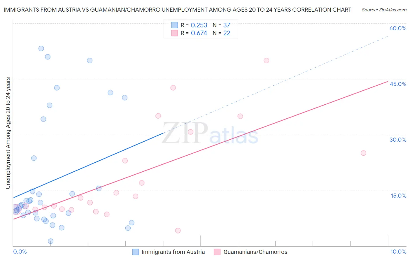 Immigrants from Austria vs Guamanian/Chamorro Unemployment Among Ages 20 to 24 years