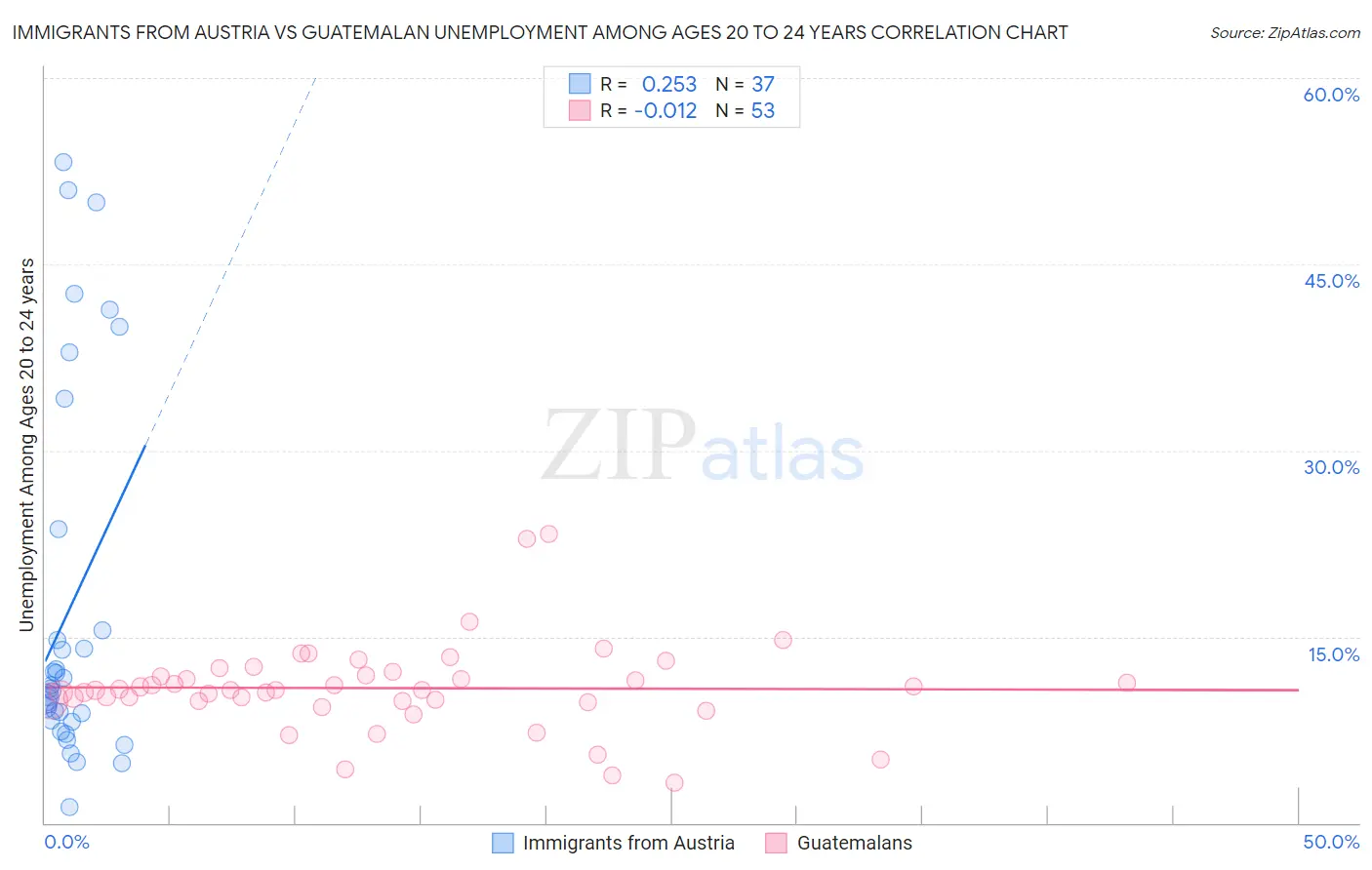 Immigrants from Austria vs Guatemalan Unemployment Among Ages 20 to 24 years