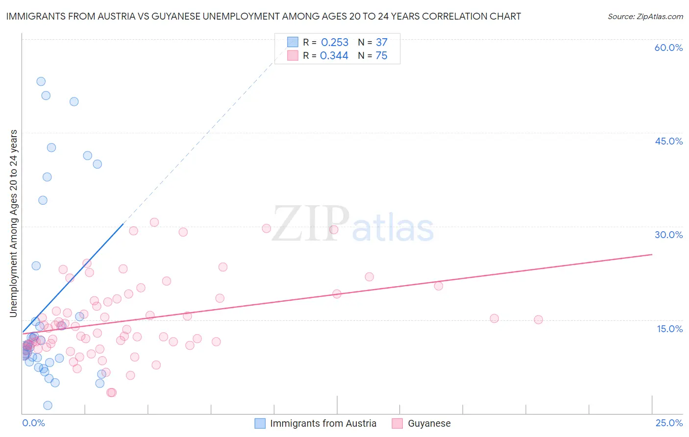 Immigrants from Austria vs Guyanese Unemployment Among Ages 20 to 24 years