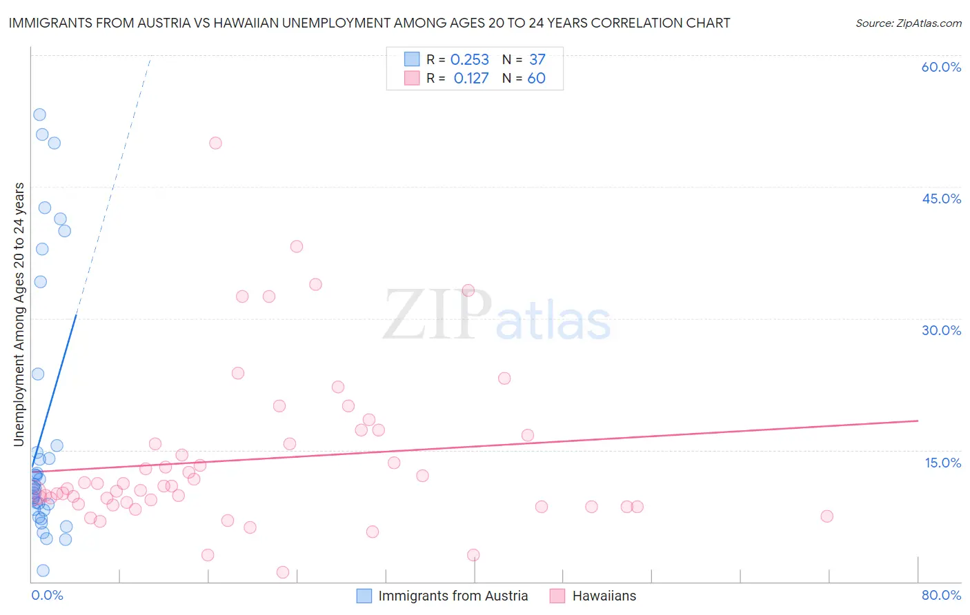 Immigrants from Austria vs Hawaiian Unemployment Among Ages 20 to 24 years