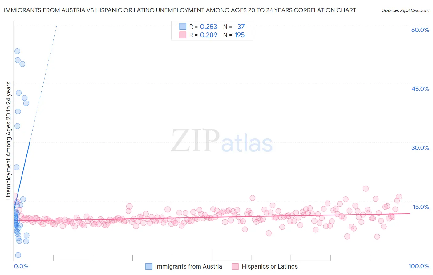 Immigrants from Austria vs Hispanic or Latino Unemployment Among Ages 20 to 24 years