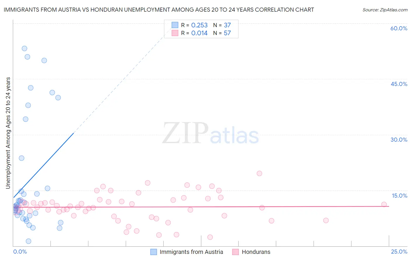 Immigrants from Austria vs Honduran Unemployment Among Ages 20 to 24 years