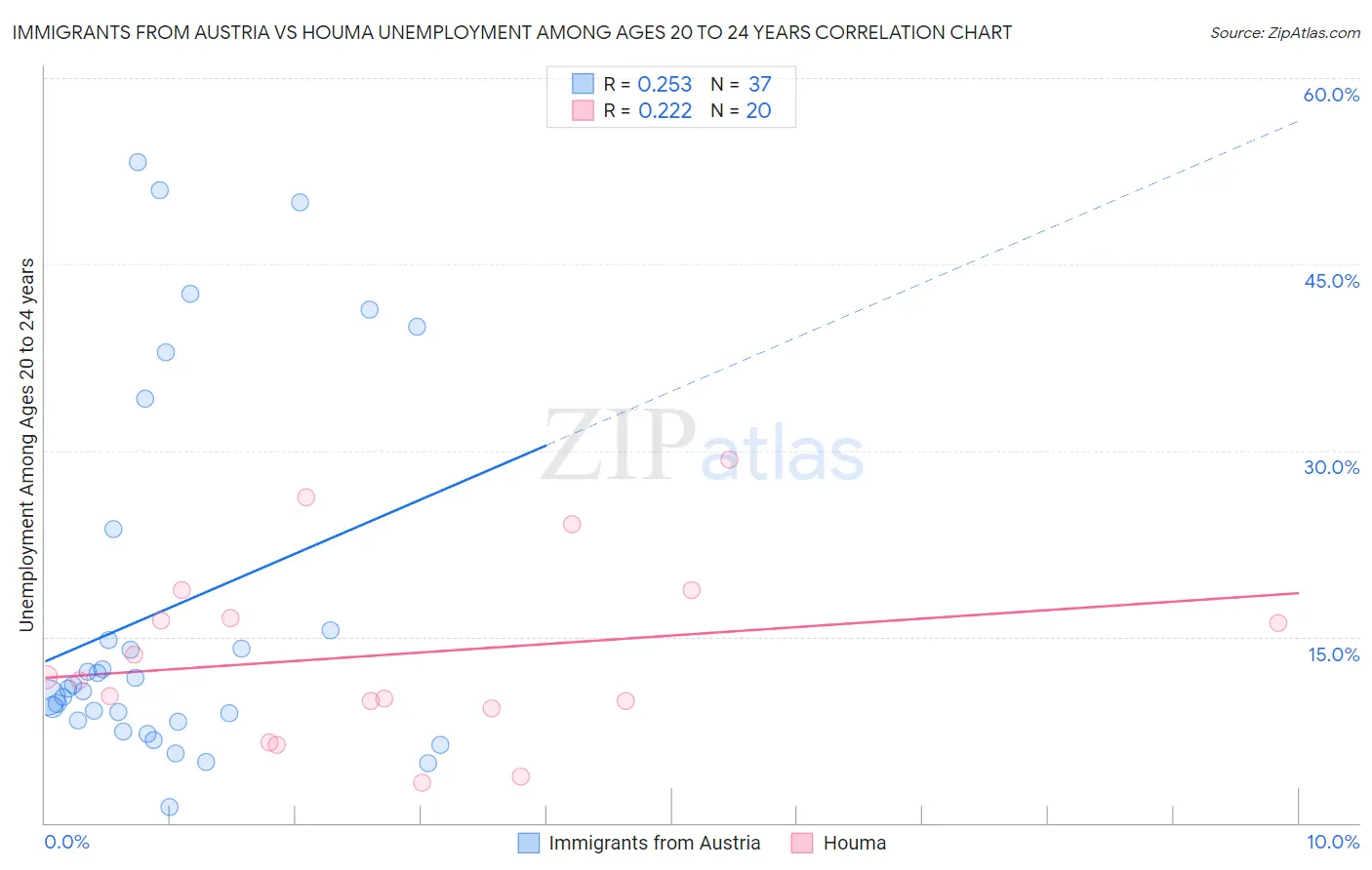Immigrants from Austria vs Houma Unemployment Among Ages 20 to 24 years