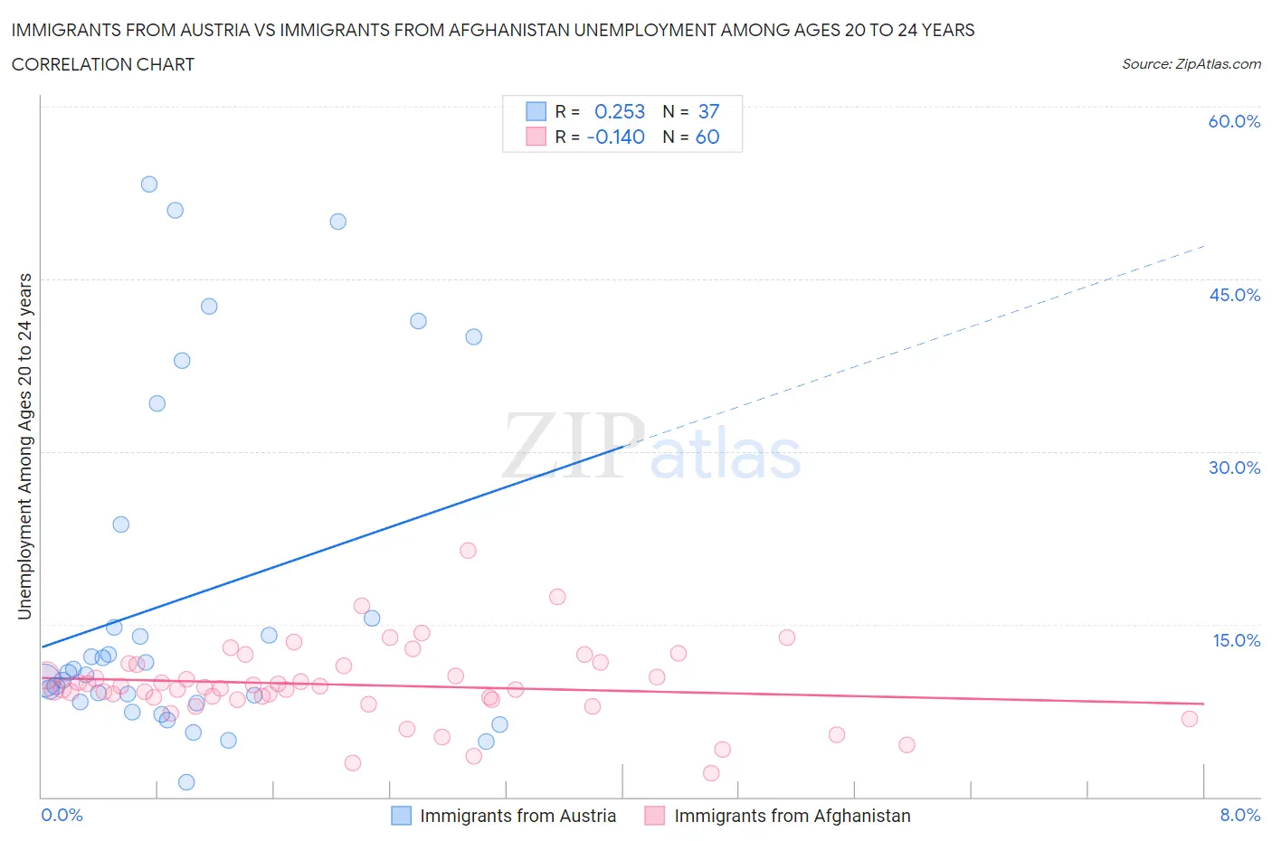 Immigrants from Austria vs Immigrants from Afghanistan Unemployment Among Ages 20 to 24 years