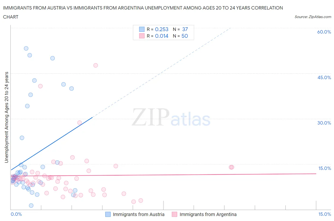 Immigrants from Austria vs Immigrants from Argentina Unemployment Among Ages 20 to 24 years