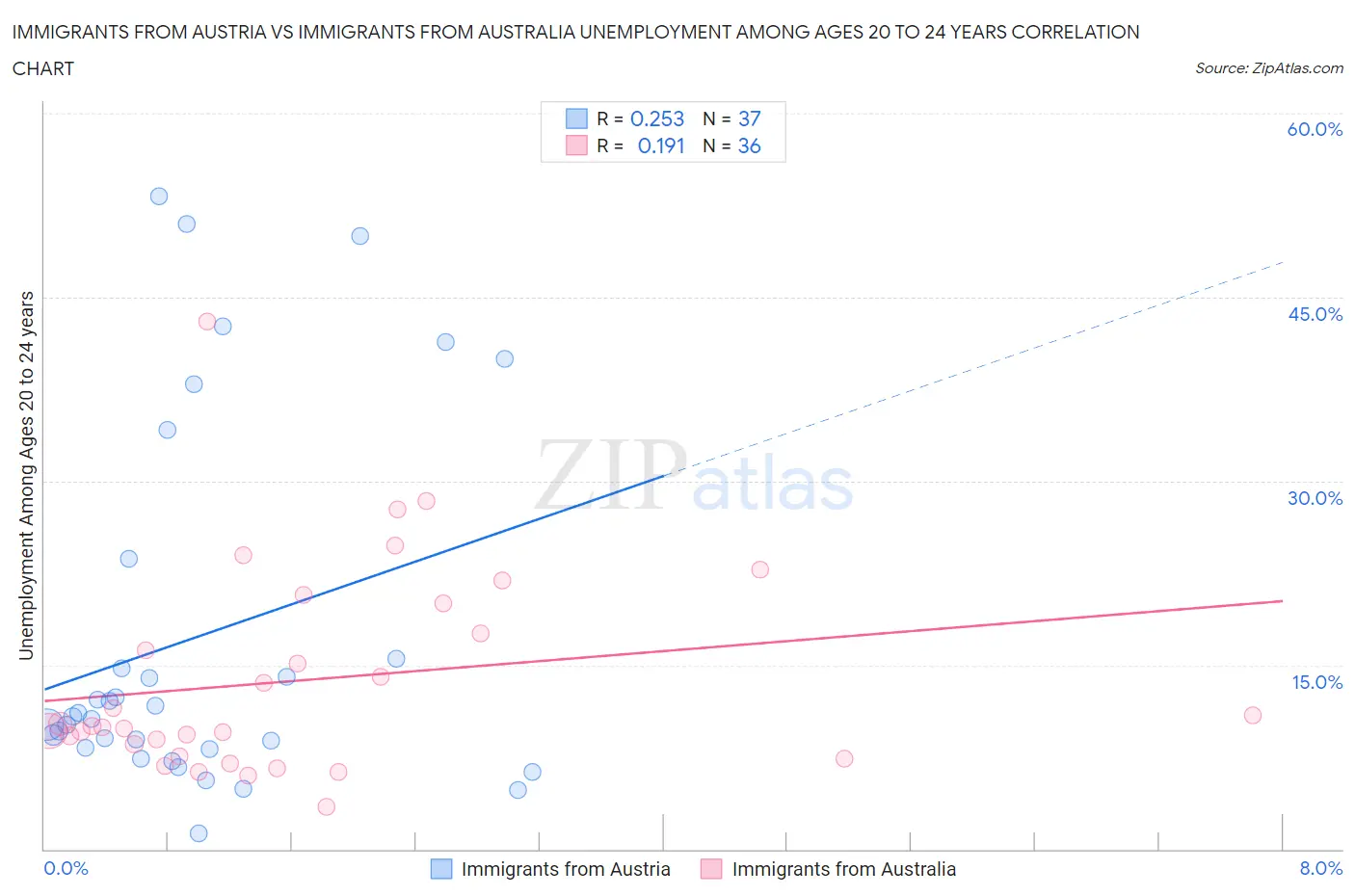 Immigrants from Austria vs Immigrants from Australia Unemployment Among Ages 20 to 24 years
