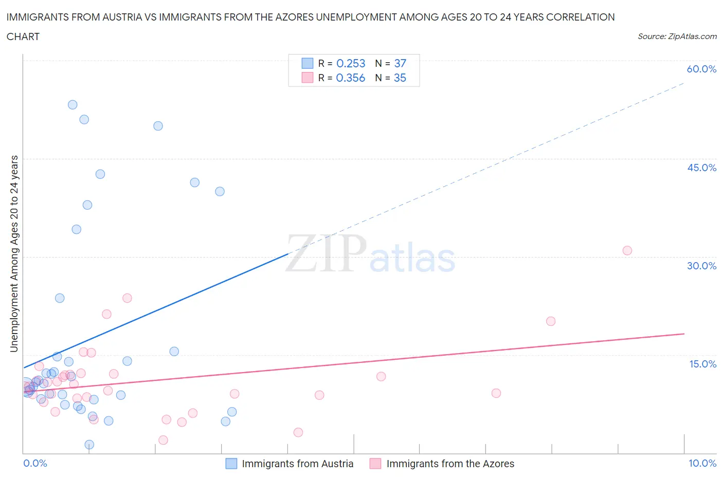 Immigrants from Austria vs Immigrants from the Azores Unemployment Among Ages 20 to 24 years