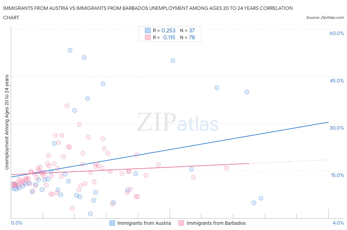 Immigrants from Austria vs Immigrants from Barbados Unemployment Among Ages 20 to 24 years