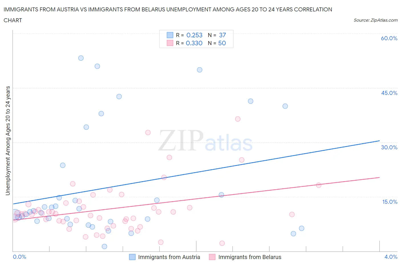 Immigrants from Austria vs Immigrants from Belarus Unemployment Among Ages 20 to 24 years