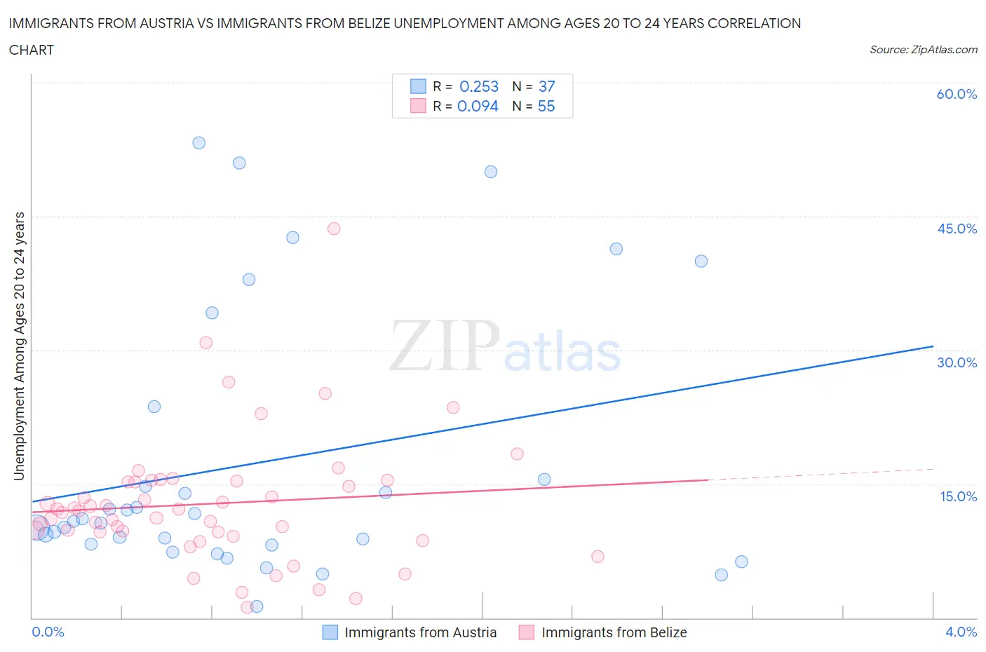 Immigrants from Austria vs Immigrants from Belize Unemployment Among Ages 20 to 24 years