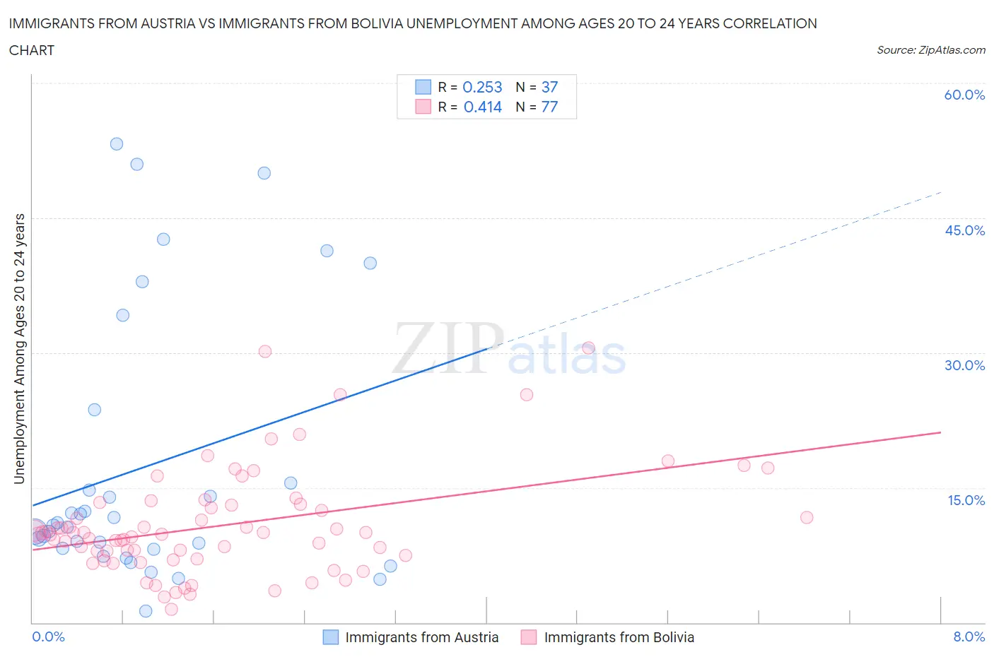 Immigrants from Austria vs Immigrants from Bolivia Unemployment Among Ages 20 to 24 years