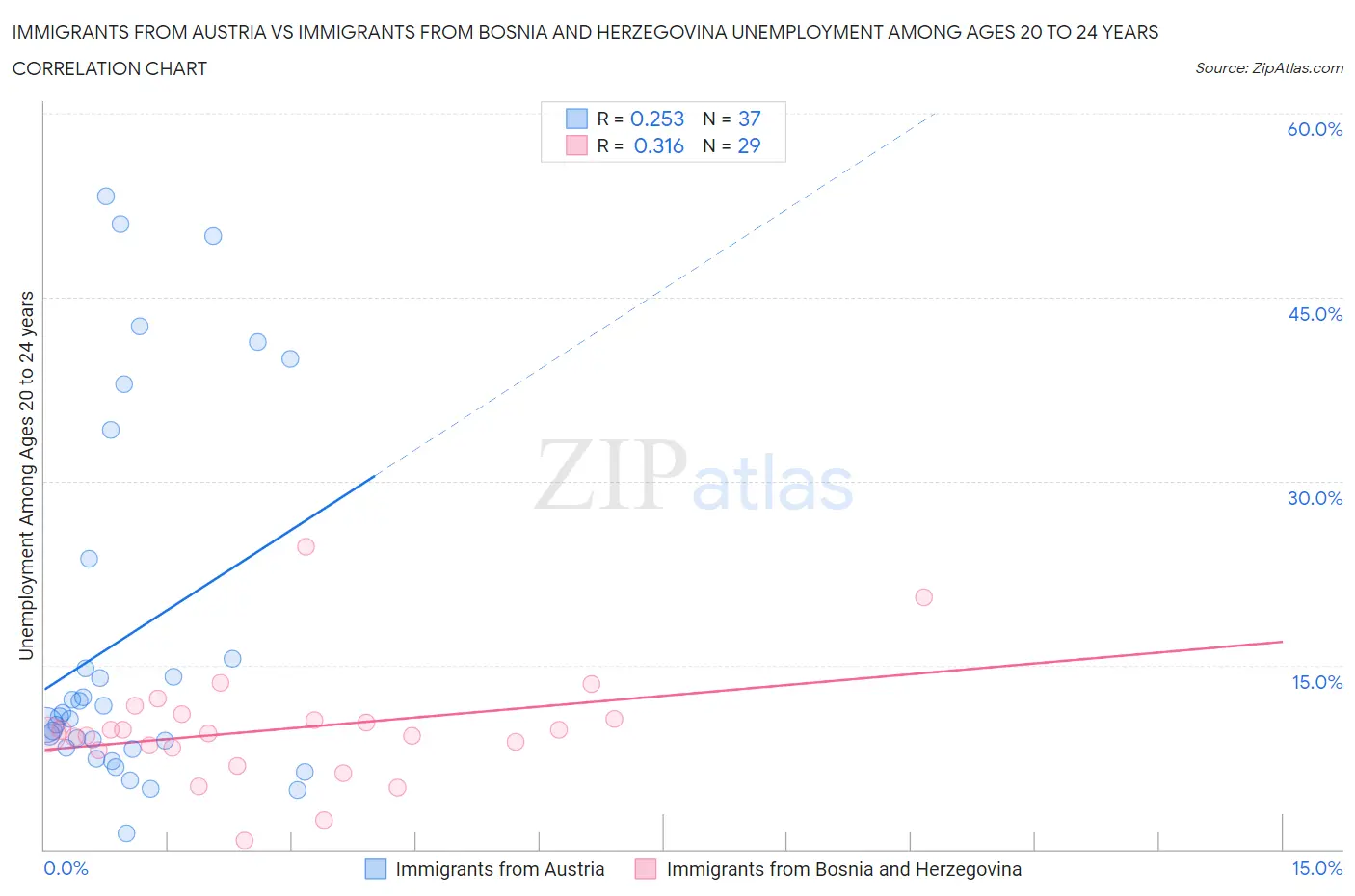 Immigrants from Austria vs Immigrants from Bosnia and Herzegovina Unemployment Among Ages 20 to 24 years