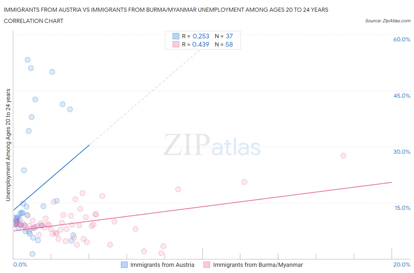 Immigrants from Austria vs Immigrants from Burma/Myanmar Unemployment Among Ages 20 to 24 years