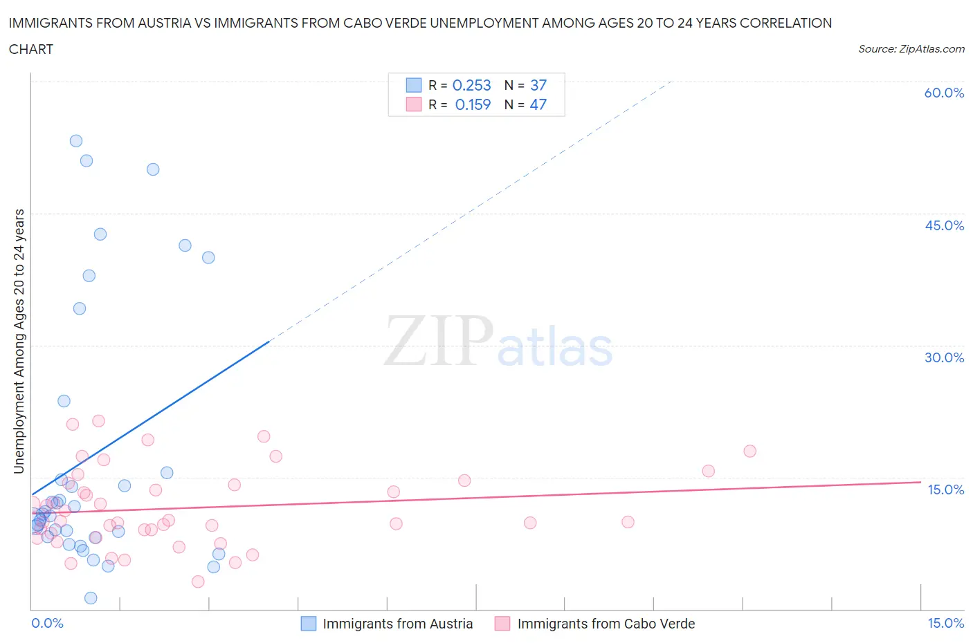 Immigrants from Austria vs Immigrants from Cabo Verde Unemployment Among Ages 20 to 24 years