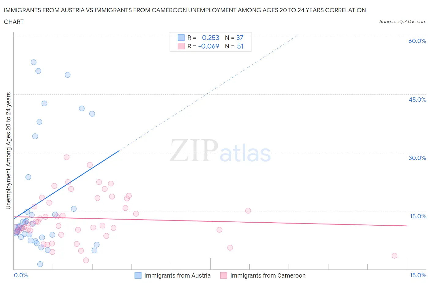 Immigrants from Austria vs Immigrants from Cameroon Unemployment Among Ages 20 to 24 years