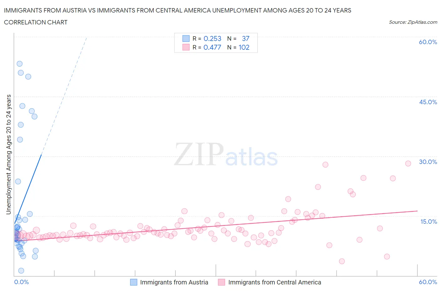 Immigrants from Austria vs Immigrants from Central America Unemployment Among Ages 20 to 24 years